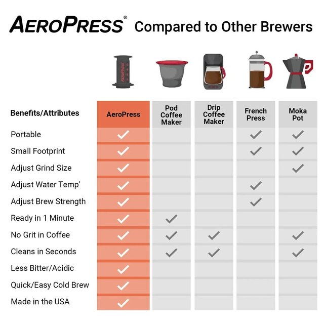 AeroPress Kaffebrygger Perfekt kaffe på 1-2-3 