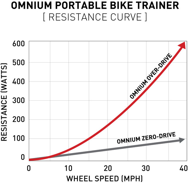 Cykeltrainer Feedback Sports Omnium Over-Drive