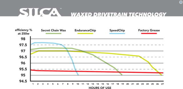 Silca EnduranceChip Kedjevax Wax Additive, 250g 