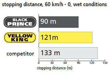 Swissstop RacePro Black Prince  - 2 PAR Campagnolo 